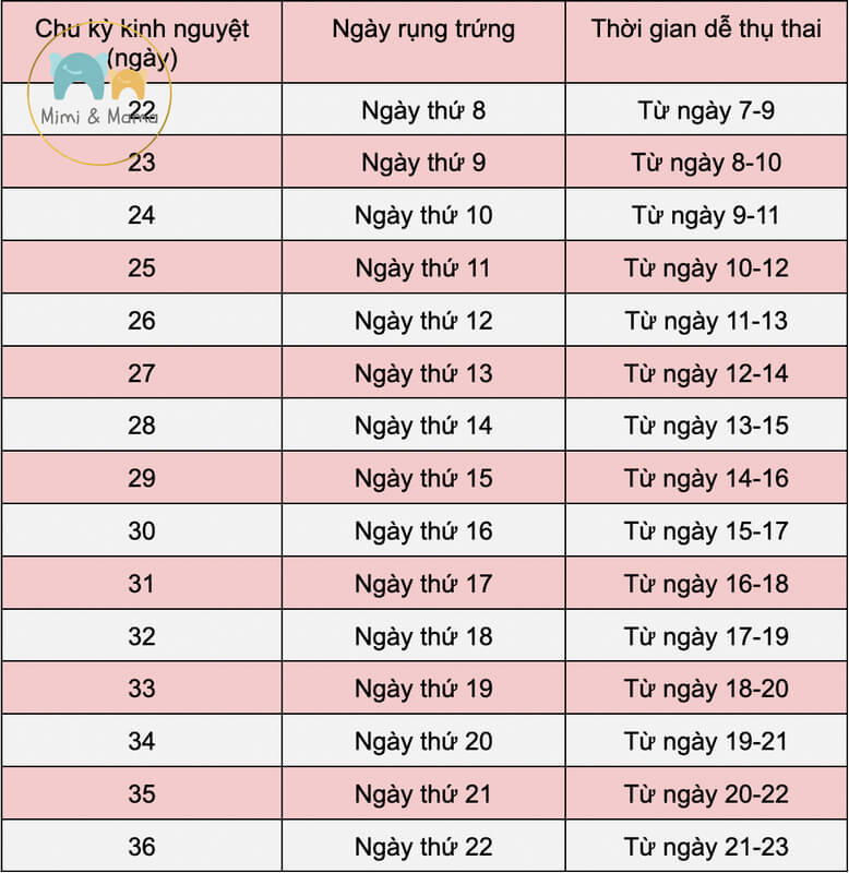 Tính ngày dự sinh theo ngày thụ thai hoặc rụng trứng